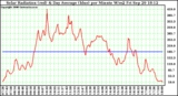 Solar PV/Inverter Performance Solar Radiation & Day Average per Minute