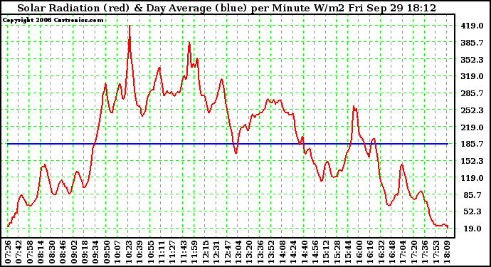 Solar PV/Inverter Performance Solar Radiation & Day Average per Minute