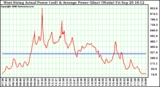 Solar PV/Inverter Performance West Array Actual & Average Power Output