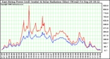 Solar PV/Inverter Performance East Array Power Output & Solar Radiation