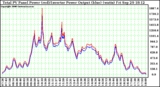 Solar PV/Inverter Performance PV Panel Power Output & Inverter Power Output