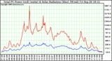 Solar PV/Inverter Performance Total PV Power Output & Solar Radiation