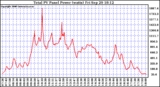 Solar PV/Inverter Performance Total PV Power Output