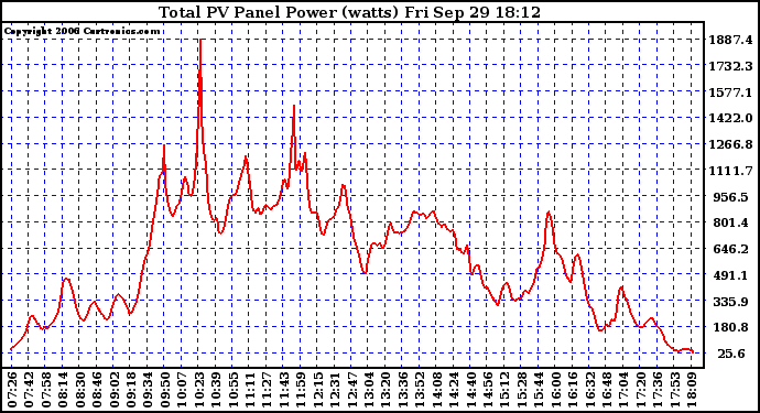 Solar PV/Inverter Performance Total PV Power Output