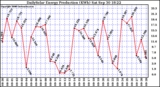 Solar PV/Inverter Performance Daily Solar Energy Production