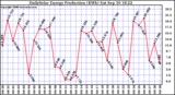 Solar PV/Inverter Performance Daily Solar Energy Production