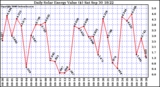 Solar PV/Inverter Performance Daily Solar Energy Production Value