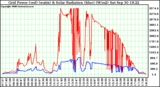 Solar PV/Inverter Performance Grid Power & Solar Radiation