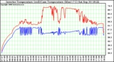 Solar PV/Inverter Performance Inverter Operating Temperature