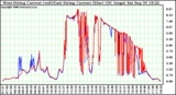 Solar PV/Inverter Performance Photovoltaic Panel Current Output