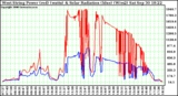 Solar PV/Inverter Performance West Array Power Output & Solar Radiation