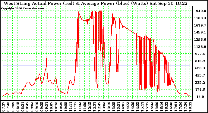 Solar PV/Inverter Performance West Array Actual & Average Power Output