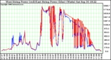 Solar PV/Inverter Performance Photovoltaic Panel Power Output