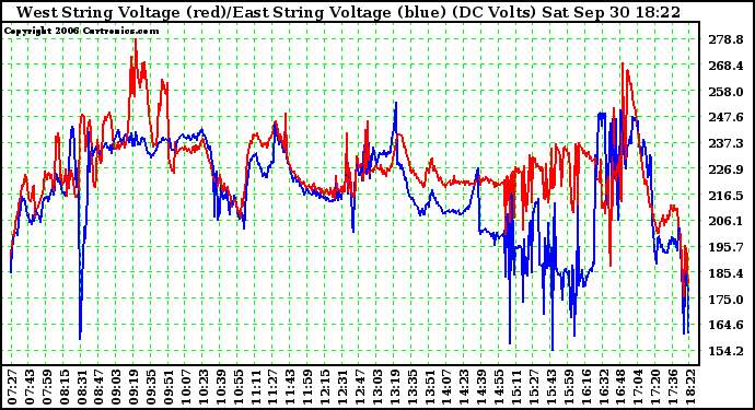 Solar PV/Inverter Performance Photovoltaic Panel Voltage Output