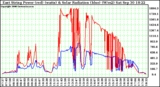 Solar PV/Inverter Performance East Array Power Output & Solar Radiation