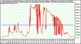 Solar PV/Inverter Performance East Array Actual & Average Power Output