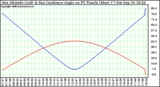 Solar PV/Inverter Performance Sun Altitude Angle & Sun Incidence Angle on PV Panels