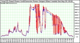 Solar PV/Inverter Performance PV Panel Power Output & Inverter Power Output