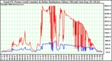 Solar PV/Inverter Performance Total PV Power Output & Solar Radiation