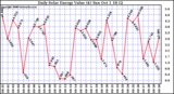 Solar PV/Inverter Performance Daily Solar Energy Production Value