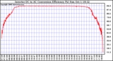 Solar PV/Inverter Performance Inverter DC to AC Conversion Efficiency