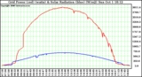 Solar PV/Inverter Performance Grid Power & Solar Radiation