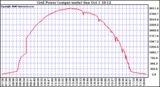 Solar PV/Inverter Performance Inverter Power Output