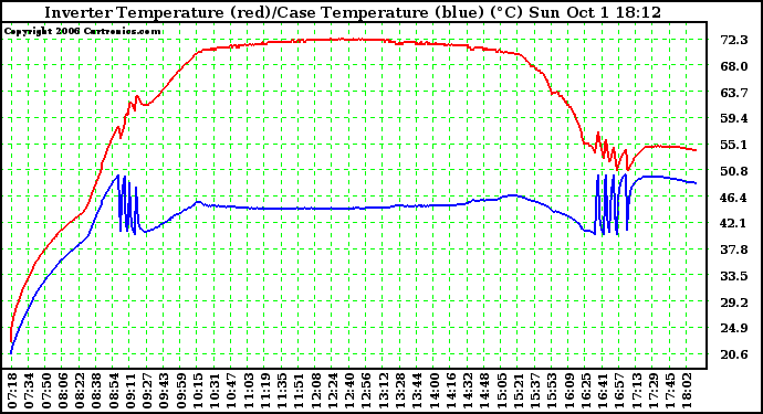 Solar PV/Inverter Performance Inverter Operating Temperature