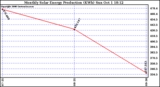 Solar PV/Inverter Performance Monthly Solar Energy Production