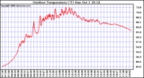 Solar PV/Inverter Performance Outdoor Temperature