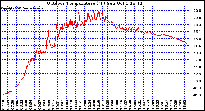 Solar PV/Inverter Performance Outdoor Temperature