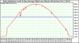 Solar PV/Inverter Performance Solar Radiation & Day Average per Minute