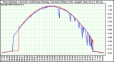 Solar PV/Inverter Performance Photovoltaic Panel Current Output