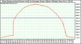 Solar PV/Inverter Performance West Array Actual & Average Power Output