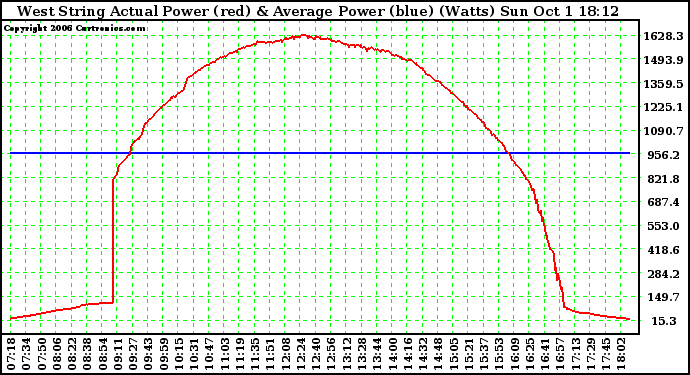 Solar PV/Inverter Performance West Array Actual & Average Power Output