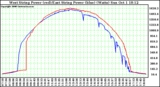 Solar PV/Inverter Performance Photovoltaic Panel Power Output