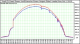 Solar PV/Inverter Performance PV Panel Power Output & Inverter Power Output