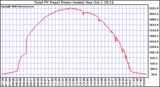 Solar PV/Inverter Performance Total PV Power Output