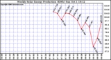 Solar PV/Inverter Performance Weekly Solar Energy Production