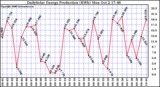 Solar PV/Inverter Performance Daily Solar Energy Production