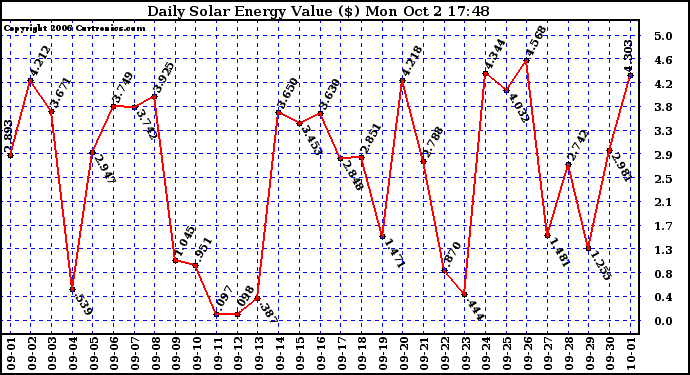 Solar PV/Inverter Performance Daily Solar Energy Production Value