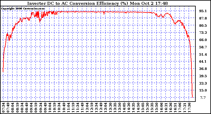 Solar PV/Inverter Performance Inverter DC to AC Conversion Efficiency