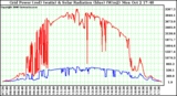 Solar PV/Inverter Performance Grid Power & Solar Radiation