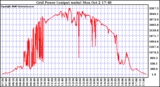 Solar PV/Inverter Performance Inverter Power Output