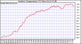 Solar PV/Inverter Performance Outdoor Temperature