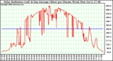 Solar PV/Inverter Performance Solar Radiation & Day Average per Minute