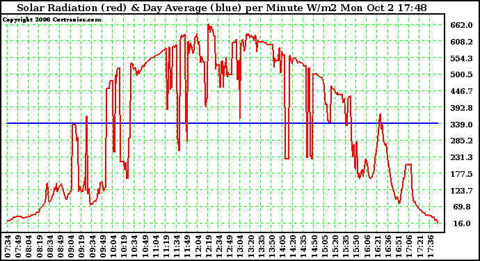 Solar PV/Inverter Performance Solar Radiation & Day Average per Minute