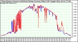 Solar PV/Inverter Performance Photovoltaic Panel Current Output