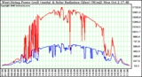 Solar PV/Inverter Performance West Array Power Output & Solar Radiation