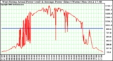 Solar PV/Inverter Performance West Array Actual & Average Power Output